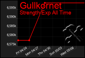 Total Graph of Gullkornet