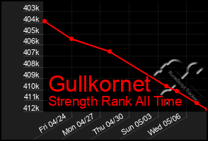 Total Graph of Gullkornet