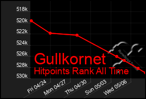 Total Graph of Gullkornet