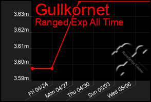 Total Graph of Gullkornet