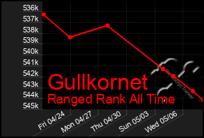 Total Graph of Gullkornet