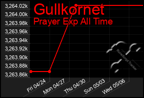 Total Graph of Gullkornet