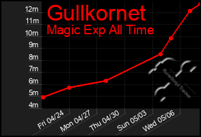 Total Graph of Gullkornet
