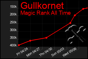 Total Graph of Gullkornet