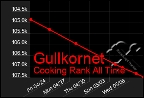 Total Graph of Gullkornet