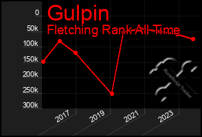 Total Graph of Gulpin