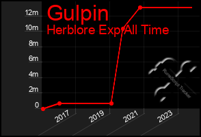 Total Graph of Gulpin