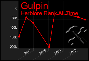 Total Graph of Gulpin