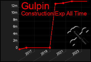 Total Graph of Gulpin