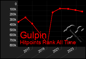 Total Graph of Gulpin