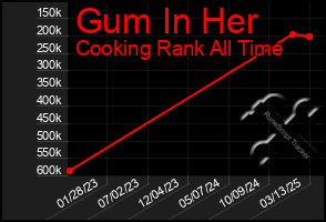Total Graph of Gum In Her
