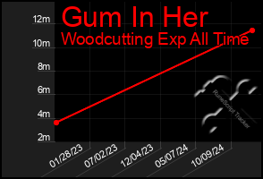 Total Graph of Gum In Her