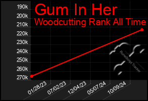 Total Graph of Gum In Her