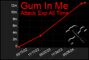 Total Graph of Gum In Me