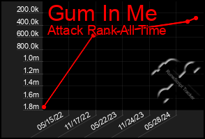 Total Graph of Gum In Me