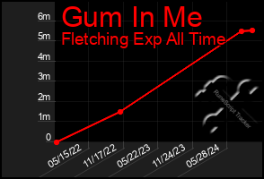 Total Graph of Gum In Me