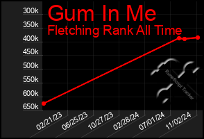 Total Graph of Gum In Me