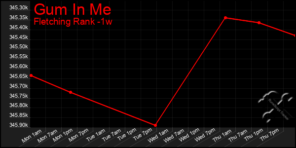 Last 7 Days Graph of Gum In Me