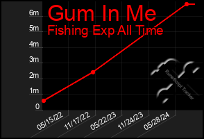 Total Graph of Gum In Me