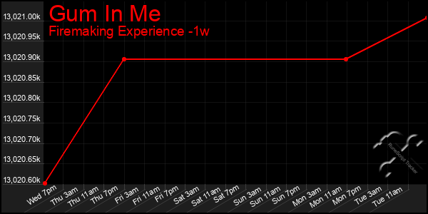 Last 7 Days Graph of Gum In Me