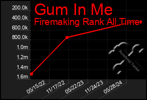 Total Graph of Gum In Me