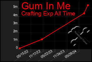 Total Graph of Gum In Me