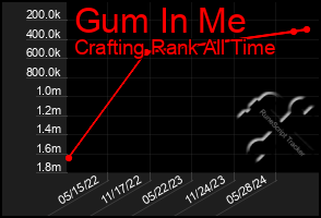 Total Graph of Gum In Me