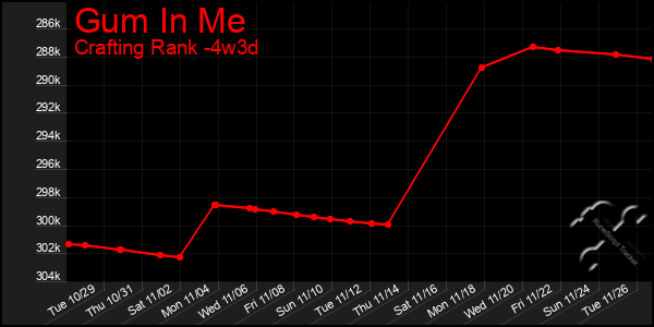 Last 31 Days Graph of Gum In Me