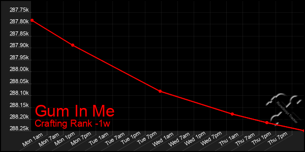 Last 7 Days Graph of Gum In Me