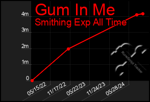 Total Graph of Gum In Me