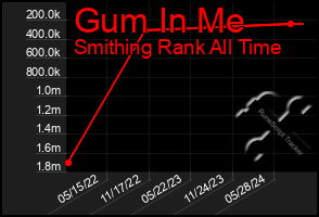 Total Graph of Gum In Me