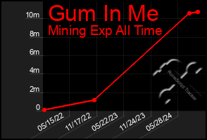 Total Graph of Gum In Me