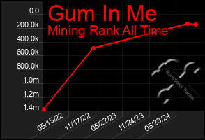 Total Graph of Gum In Me