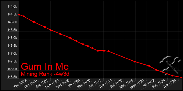 Last 31 Days Graph of Gum In Me