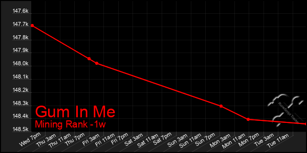 Last 7 Days Graph of Gum In Me