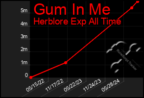 Total Graph of Gum In Me