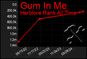 Total Graph of Gum In Me