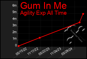 Total Graph of Gum In Me