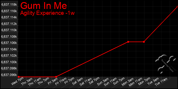 Last 7 Days Graph of Gum In Me