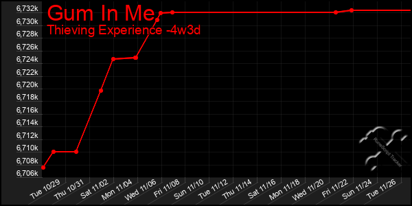 Last 31 Days Graph of Gum In Me