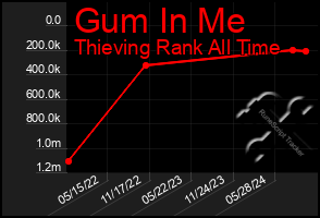 Total Graph of Gum In Me