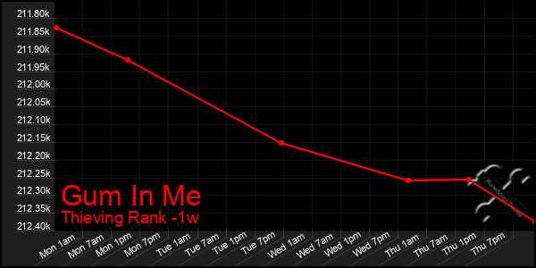 Last 7 Days Graph of Gum In Me