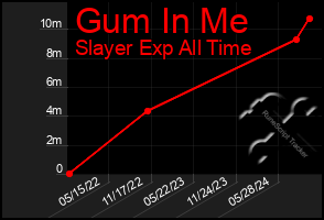 Total Graph of Gum In Me