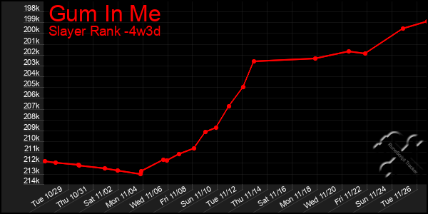 Last 31 Days Graph of Gum In Me