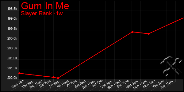 Last 7 Days Graph of Gum In Me