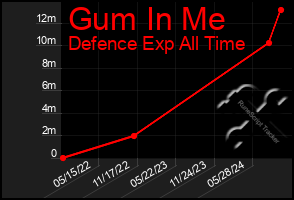 Total Graph of Gum In Me