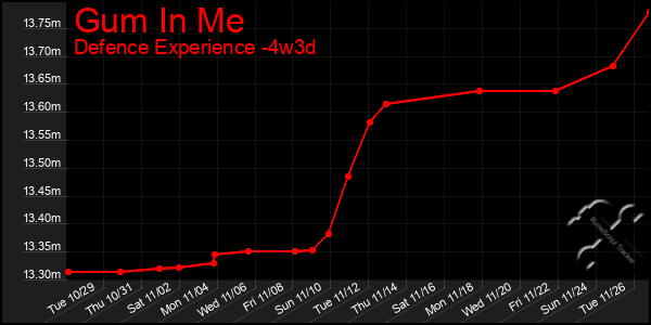 Last 31 Days Graph of Gum In Me