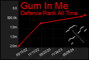 Total Graph of Gum In Me