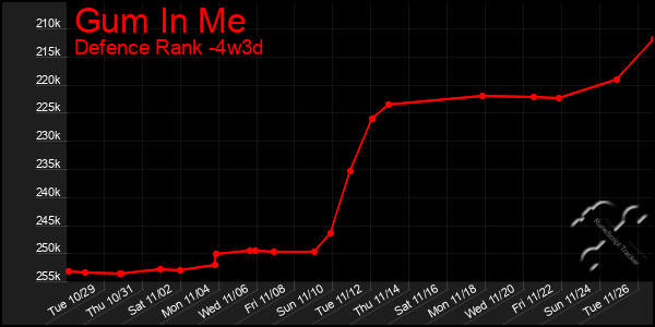 Last 31 Days Graph of Gum In Me