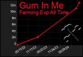 Total Graph of Gum In Me